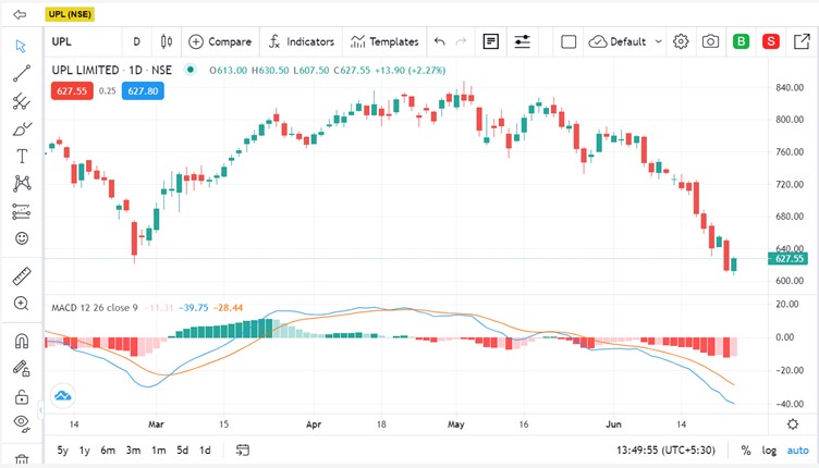 Moving average convergence and divergence (MACD) - UPL